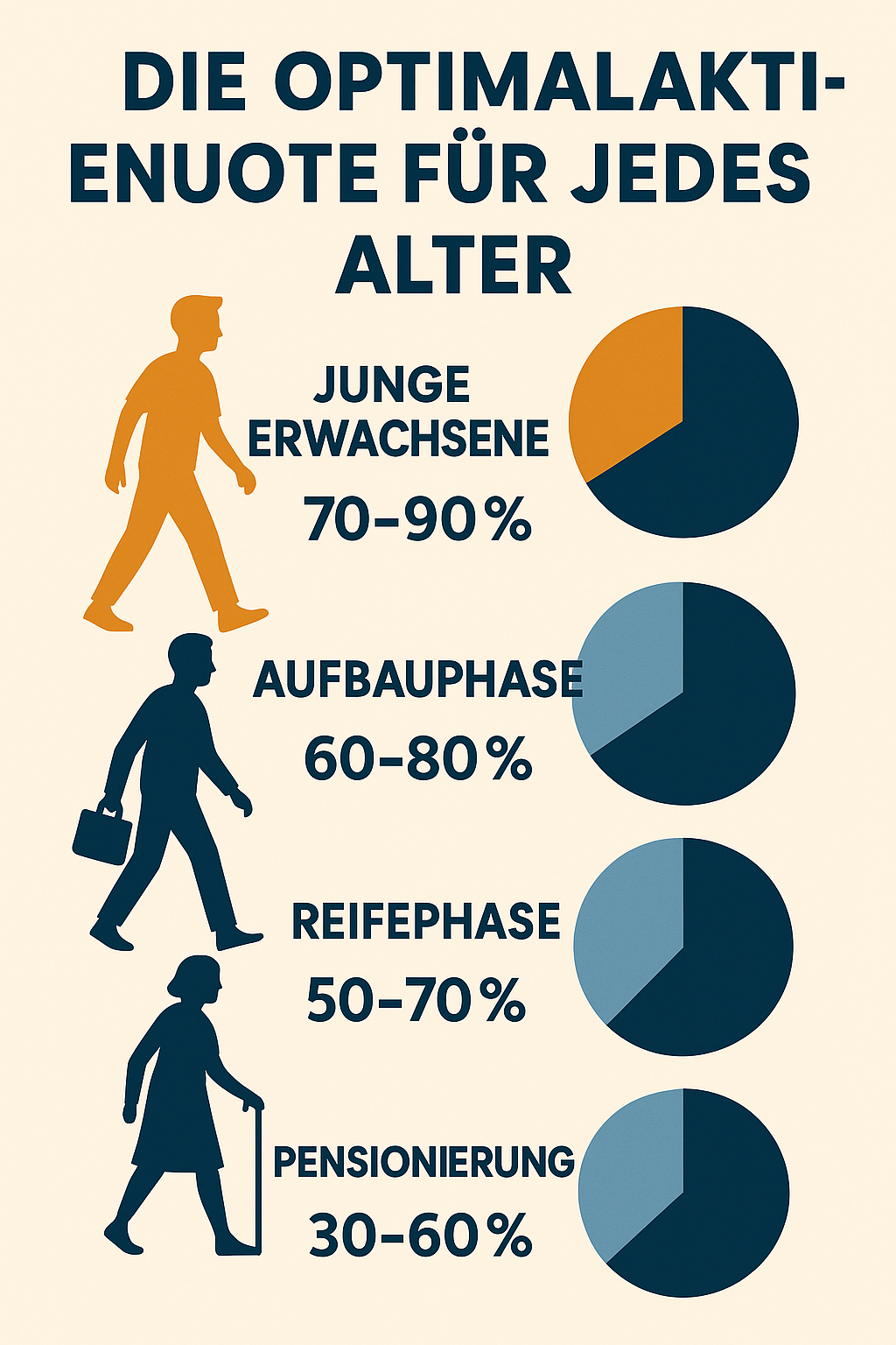 Die optimale Aktienquote für jedes Alter – wissenschaftlich fundiert erklärt