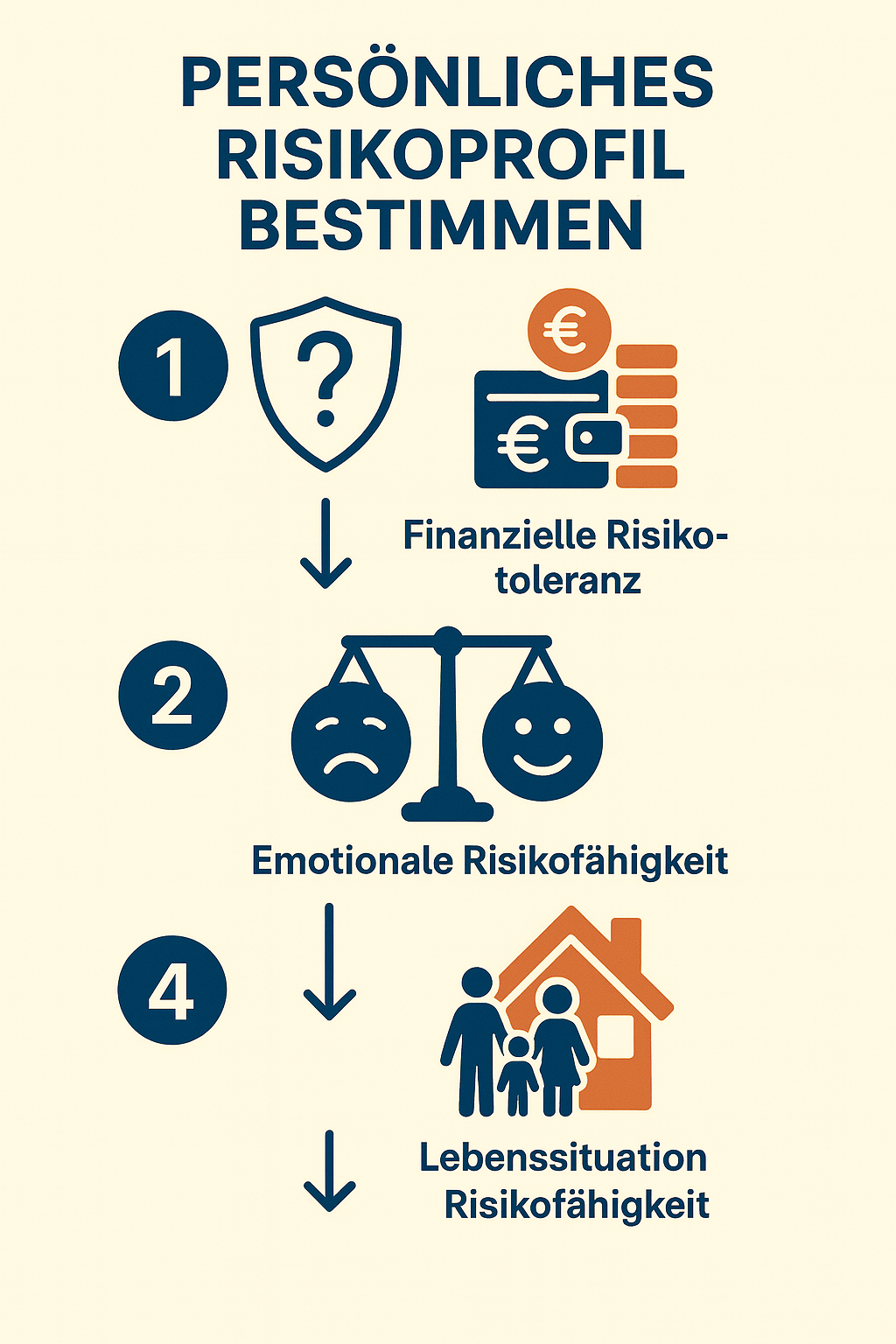 Wie du dein persönliches Risikoprofil bestimmst – ein Schritt-für-Schritt-Leitfaden